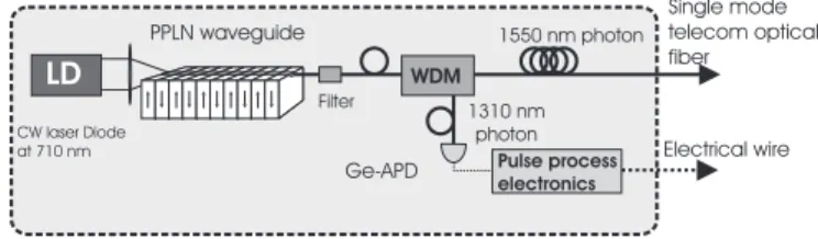 FIG. 5. A Heralded Photon Source (HSPS) built around a PPLN waveguide generating single photons at 1550 nm upon the detection of trigger photons at 1310 nm using a  germa-nium avalanche photodiode (Ge-APD)