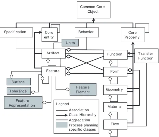 Figure 8. Main class diagram of the Core Product Model and extensions.