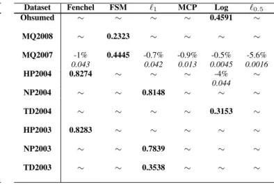 TABLE V: Comparison of MAP between the best method on each dataset and others algorithms