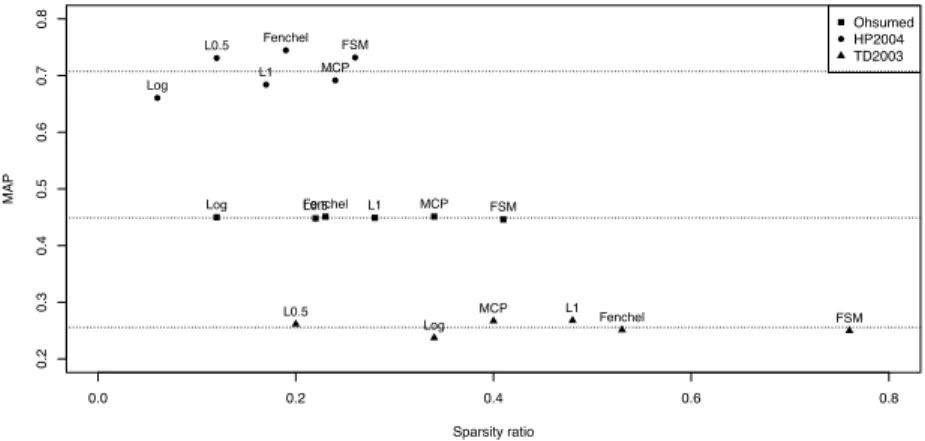 Fig. 3: MAP sparsity ratio for three representative datasets. Dotted lines represented average MAP obtained with the different algorithms.