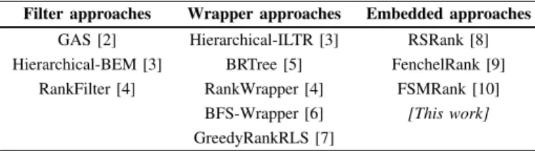 TABLE I: Classification of feature selection algorithms for learning to rank into filter, wrapper and embedded categories.