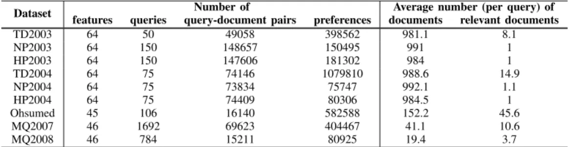 TABLE III: Characteristics of Letor 3.0 and Letor 4.0 distributions.
