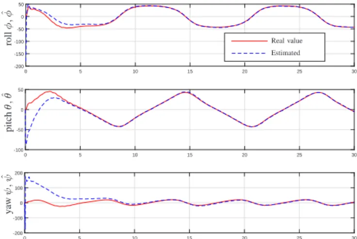 Fig. 1. Simulation 1: Estimated and real attitude represented by roll, pitch and yaw Euler angles (deg) versus time (s).