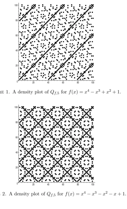 Figure 2. A density plot of Q f,5 for f (x) = x 4 − x 3 − x 2 − x + 1.