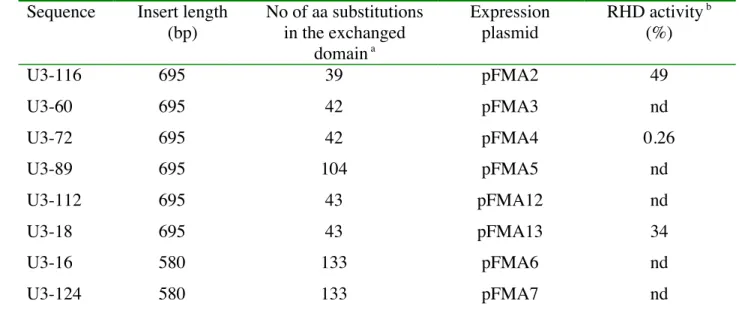 Table 2 : Characteristics of chimerical RHDs and plasmids used for heterologous expression 1 