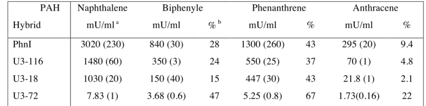 Table 3 : Relative activity of hybrid dioxygenases with 2- and 3-ring PAHs 1 