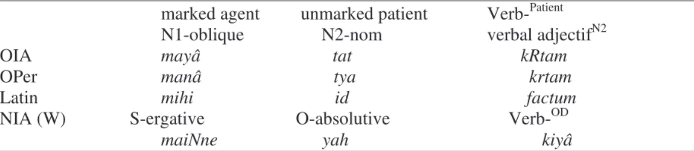 Table 2 summarizes the analogies of the periphrastic perfects (I did / have done this) in the  three ancient languages, which still accounts for the present state of HU: 