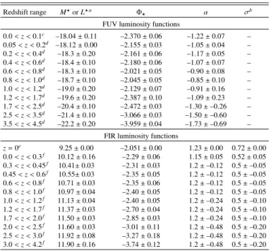 Table 1 and Fig. 1 show the redshift variation of the LFs in FIR. The known di ff erence in the FIR and FUV LFs (e.g