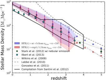 Fig. 4. SFRD densities in the FUV (blue), in the FIR (red), and in to- to-tal (i.e., FUV + FIR) in green (other colors are due to overlaps of the previous colors)
