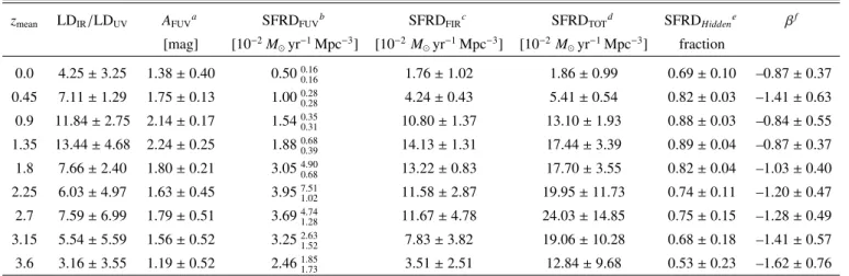 Fig. 6. Cosmic sSFR vs. z extrapolated beyond the observed limit at z = 3.6 with different options (see text)