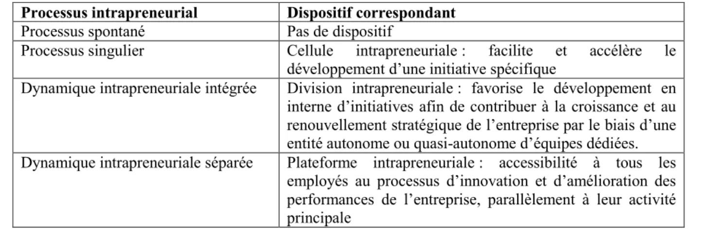 Tableau 1: Processus intrapreneurial et les dispositifs d’application  Processus intrapreneurial  Dispositif correspondant 