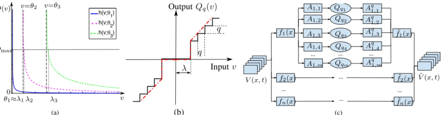 Fig. 1: (a) Delay D(v) as a function of v: the quantization dead-zone [0, λ] is imposed by D max for different λ ∈ {λ 1 , λ 2 , λ 3 } (C = 1)
