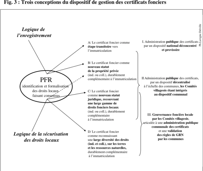 Fig. 3 : Trois conceptions du dispositif de gestion des certificats fonciers   