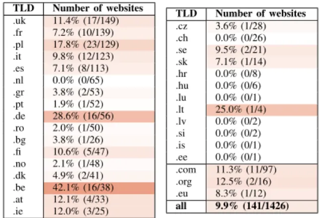 TABLE V: Results of the Consent stored before choice viola- viola-tion on 1 426 websites via an automatic crawl.