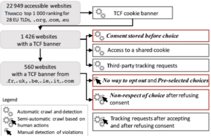 Fig. 6: Overview of the website-auditing process combining automatic crawling, semi-automatic crawling with human  in-teraction and manual analysis to detect suspected GDPR and ePD violations.
