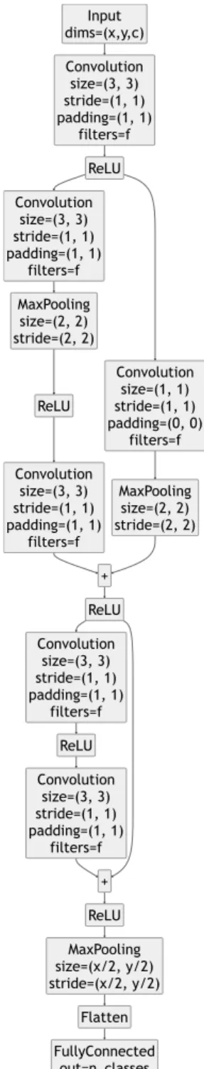 Figure 4. ResNet model architecture.