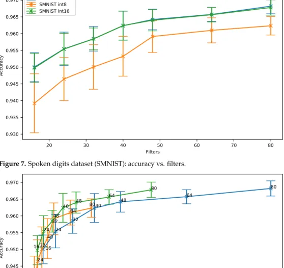 Figure 7. Spoken digits dataset (SMNIST): accuracy vs. filters.