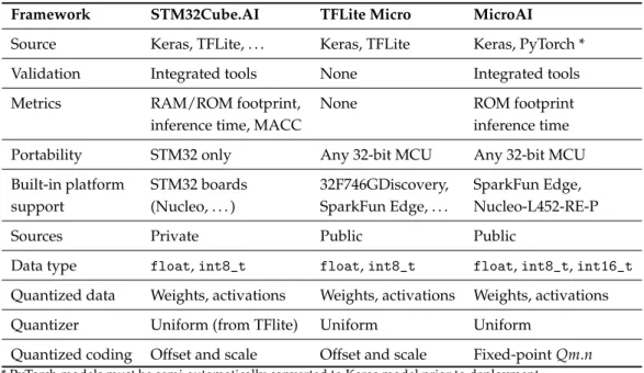 Table 4. Embedded AI frameworks.