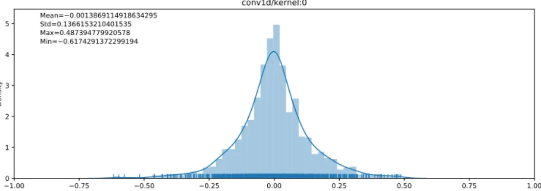 Figure 1. Example of the distribution of weights for a convolutional layer kernel.