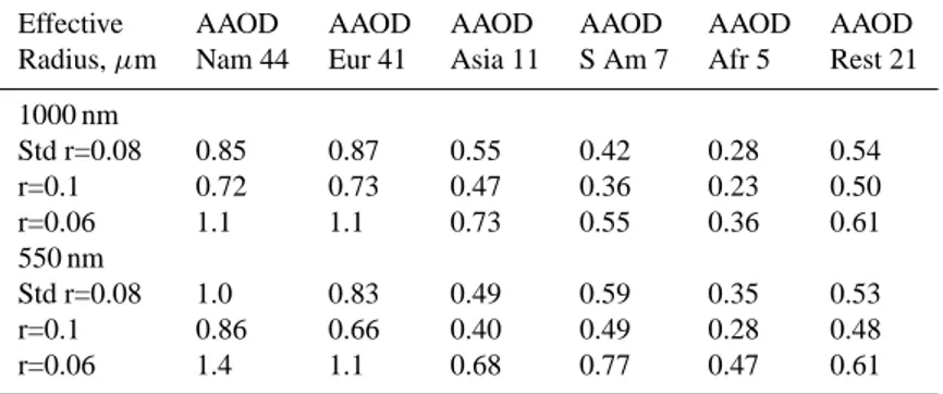Table 5. The average ratio of GISS model to AERONET within regions for 1000 nm and 550 nm.