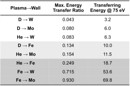 Table 1. The maximum energy transfer ratio and maximum transferring energy from incident particle with an energy of 75 eV.