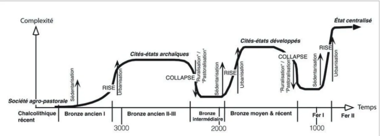 Fig. 5 : Croissance et effondrement au Levant méridional du Bronze ancien I au Fer II
