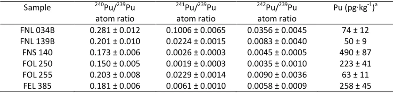 Table 1. Activity concentrations in radionuclides in the analyzed samples.  241 Pu activities are 