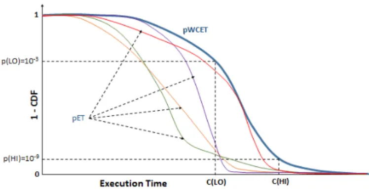 Figure 1 illustrates this richer model, where the line on the graph denotes the 1-CDF (Complementary Cumulative Distribution Function or exceedance function) of the pWCET for a task