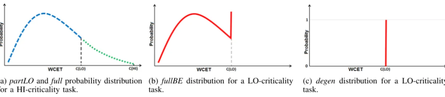 Fig. 2: Illustrations of the full and partial distributions used in probabilistic analysis.
