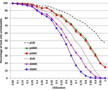 Fig. 4: Percentage of task sets deemed schedulable according to the four tests: dSMC, dAMC, pSMC and pAMC.