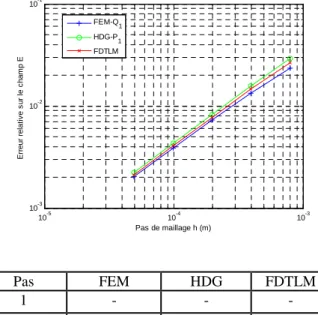 Tableau 3.  Ordres de convergence sur le courant J. 