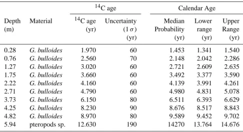 Table 1. 14 C-AMS dating of core MD77-191 (for Site ODP 723, see Gupta et al., 2003).
