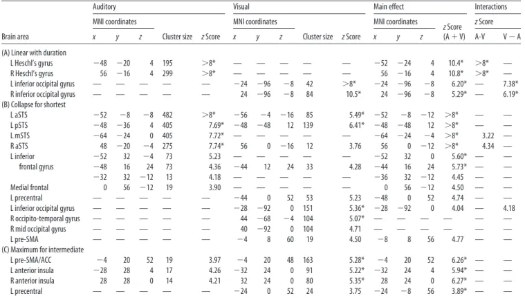 Table 1. Coordinates of significant activation peaks for the three contrasts