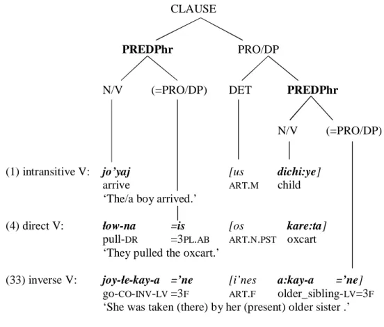 Figure 1.  Hierarchical representation of the Movima clause, with examples from the text; 