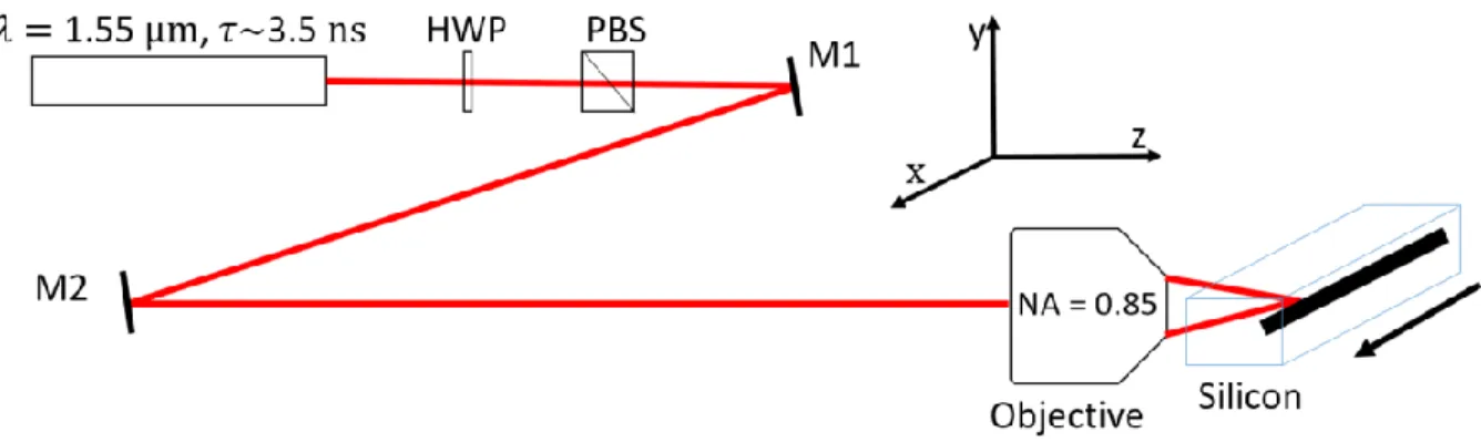 Fig. 1. Experimental setup. M1 and M2 are gold mirrors. HWP and BS are half-wave plate and polarizing  beam splitter, respectively