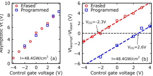 Figure 8.  Evolution of (a) the asymptotic Vt and (b) the shift Vt asympt  – Vt start  as a function of the CG biasing  voltage (I  = 48.4 GW/cm 2 ) for initially erased and initially programmed cells.