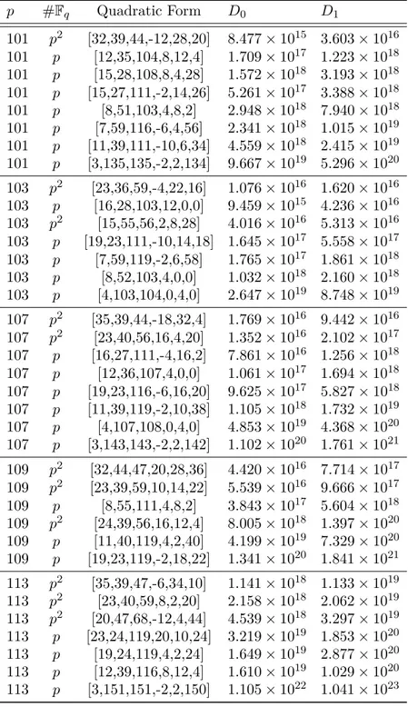 Table 4. Good Bounds D E for E/ F p 2 . p # F q Quadratic Form D 0 D 1 101 p 2 [32,39,44,-12,28,20] 8.477 × 10 15 3.603 × 10 16 101 p [12,35,104,8,12,4] 1.709 × 10 17 1.223 × 10 18 101 p [15,28,108,8,4,28] 1.572 × 10 18 3.193 × 10 18 101 p [15,27,111,-2,14