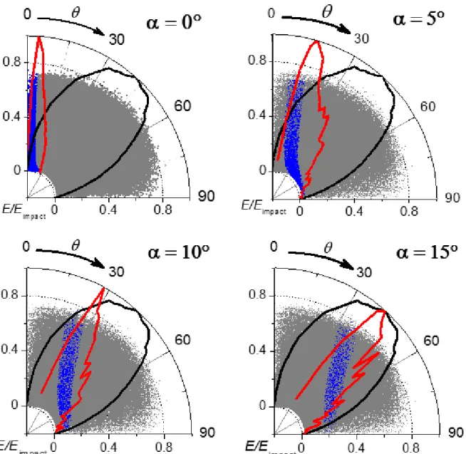 Figure 4. The polar plots of NI emitted from HOPG surface (f (E,θ), grey dots, from SRIM calculations) and NI  collected by the mass-spectrometer (f’(E,θ), blue dots) as given by the model for different angles α of the sample  tilt