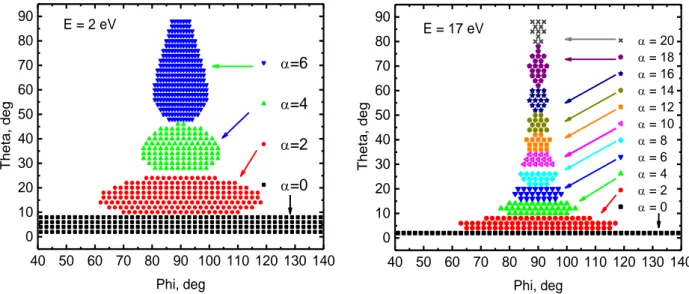 Figure  8  shows  the  spatial  distribution  of  the  original  locations  of  NI  on  the  sample  surface  collected for  each tilt angle