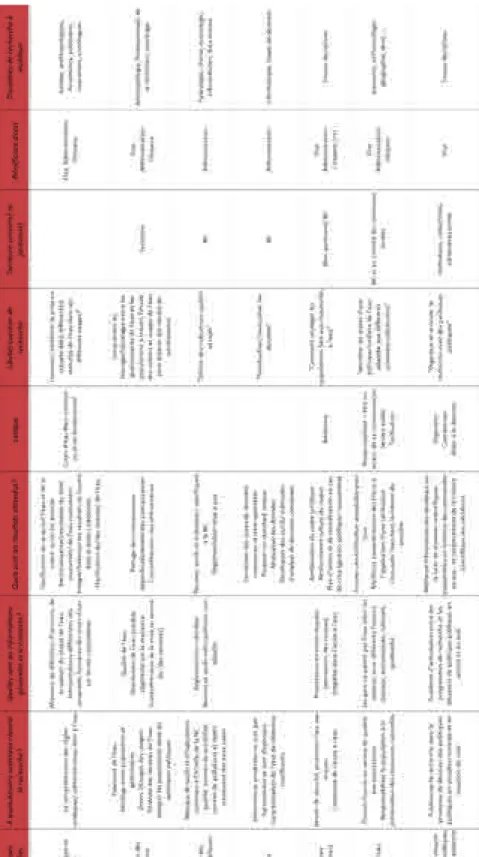 Figure 1 : Tableau de synthèse des thématiques de recherches discutées en atelier