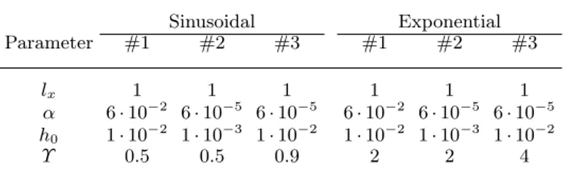 Table 1: Numerical values of the parameters used to define the sinusoidal and exponential aperture fields in equations (4.3) and (4.11) respectively