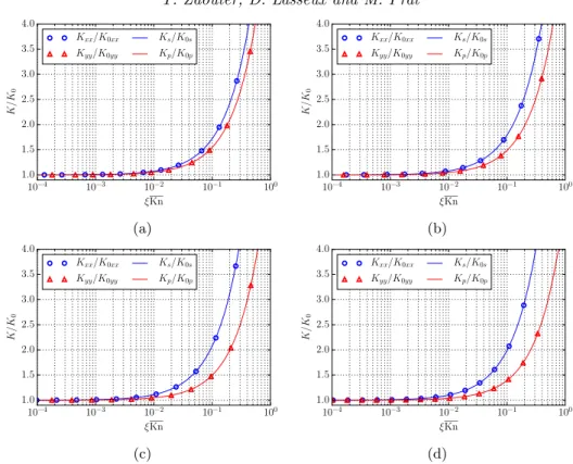 Figure 4: Ratio of the apparent slip-corrected to intrinsic transmissivity K ij /K 0ij as a function of ξ Kn = ξ λ/h¯ βj for the sinusoidal fracture defined by equation (4.3) (a) #1, c) #3) and the exponential aperture field given in equation (4.11) (b) #1