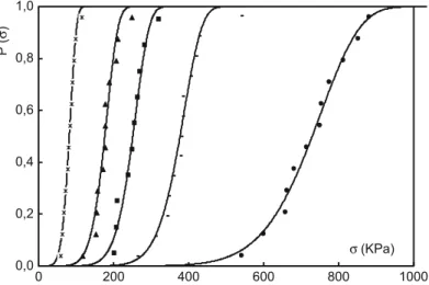 Figure 7 shows the large scattering in the data due to the statistical nature of the mechanical strengths