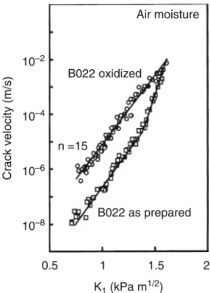 Figure 8 shows the evolution of the crack velocity as a function of the stress intensity factor for two kinds of aerogels (as prepared and oxidized)