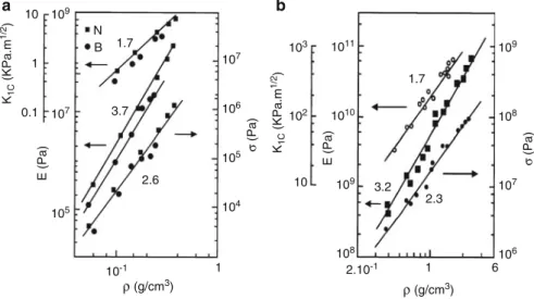 Fig. 9 Evolution of the elastic and mechanical properties E, σ , and K IC as a function of the bulk density (a) for the neutral and base-catalyzed gels and (b) for sintered gels