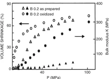 Fig. 14 Plastic shrinkage ( Δ V/V 0 ) pl and bulk modulus, versus pressure, for as-prepared and oxidized aerogels