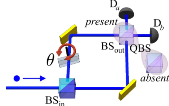 FIG. 1. Setup for observing single photon wave-particle complementar- complementar-ity based on a MZI