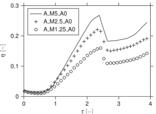 Fig. 9 Influence of the mesh resolution on the turbulent kinetic energy evolution without initial geometric perturbations (2D case)