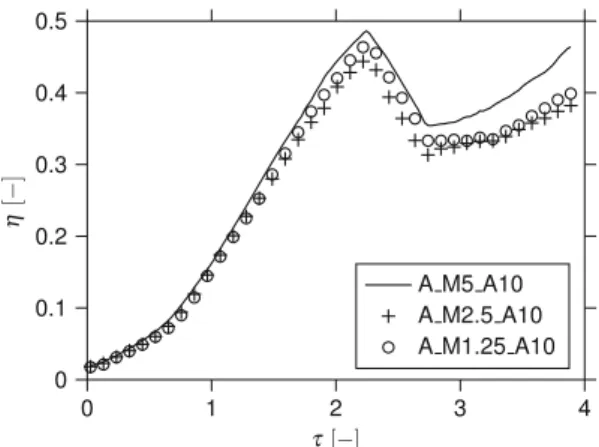 Fig. 12 Influence of the mesh resolution on the turbulent kinetic energy evolution with an initial geometric perturbation of the interface