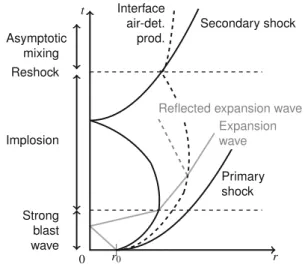 Fig. 1 Theoretical time-versus-distance wave diagram of a cylindrical or spherical explosion